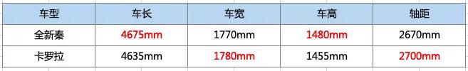 起售价不到6万，不比15万级合资车差，全新秦燃油版值得被吹爆