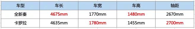 起售价不到6万，不比15万级合资车差，全新秦燃油版值得被吹爆