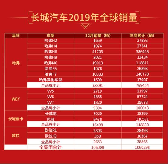 长城汽车2019年全球销量超106万辆，再夺SUV、皮卡销冠