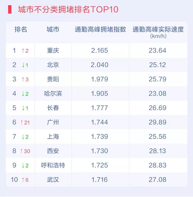 中国前十“堵城”名单：北京第二重庆第一，第三名你绝对猜不到