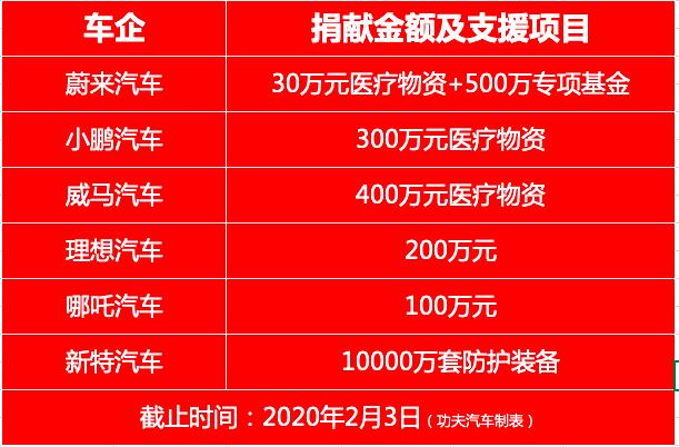 驰援“战疫”，造车新势力可能掏出了“救命钱”