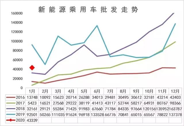 1月新能源车销量暴跌：出行市场，已难撑车企“冲量”的泡沫