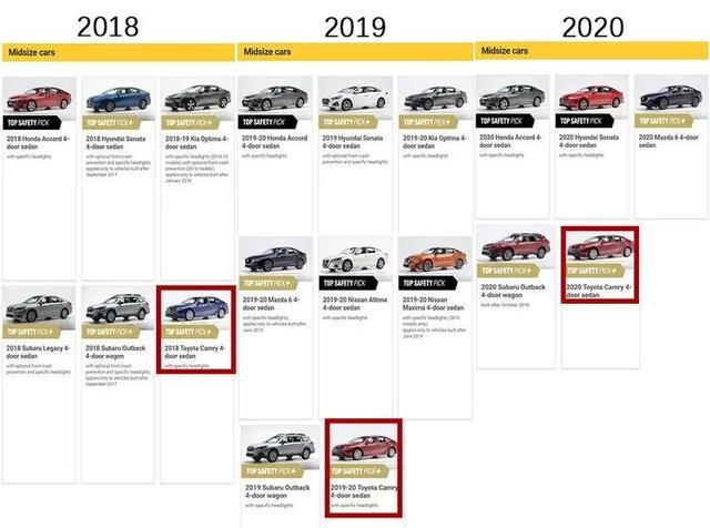 IIHS公布2020年顶级安全车型，日韩系居多，凯美瑞连续三年屠榜