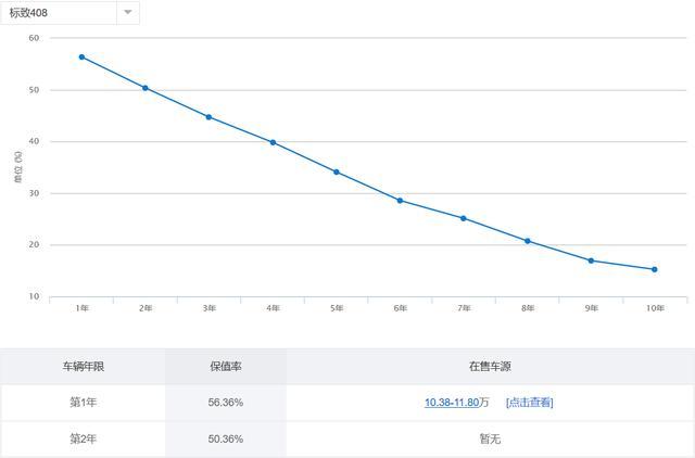 这些车型别买，保值率太低，落地后打5折都没人敢要