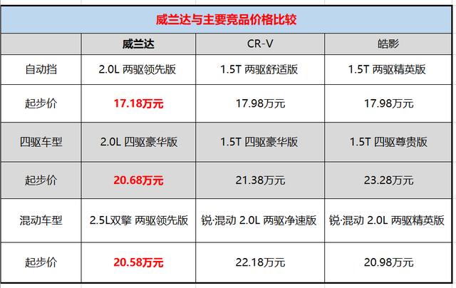 一款高价值感SUV应该如何定价？威兰达给出了答案