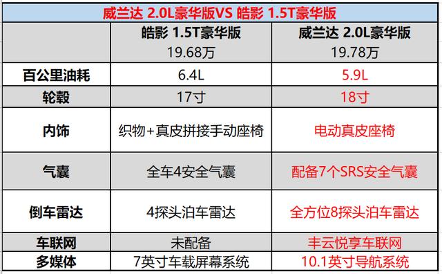 一款高价值感SUV应该如何定价？威兰达给出了答案