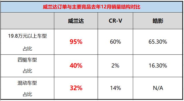 一款高价值感SUV应该如何定价？威兰达给出了答案
