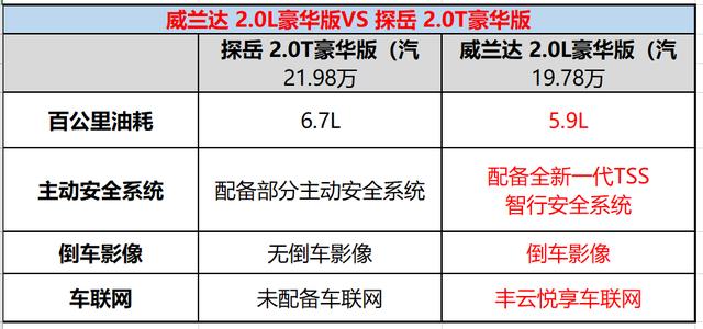 一款高价值感SUV应该如何定价？威兰达给出了答案