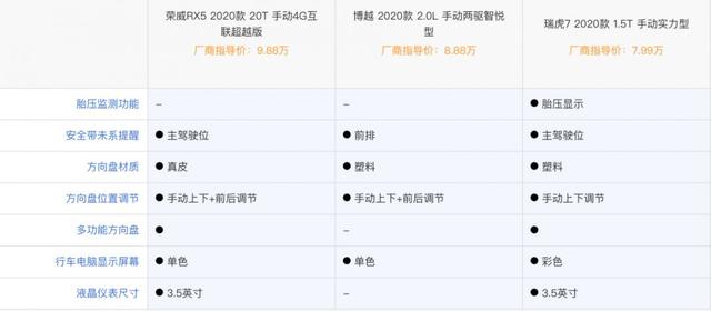 新瑞虎7/博越PRO/荣威RX5 MAX，我们应该怎么选？