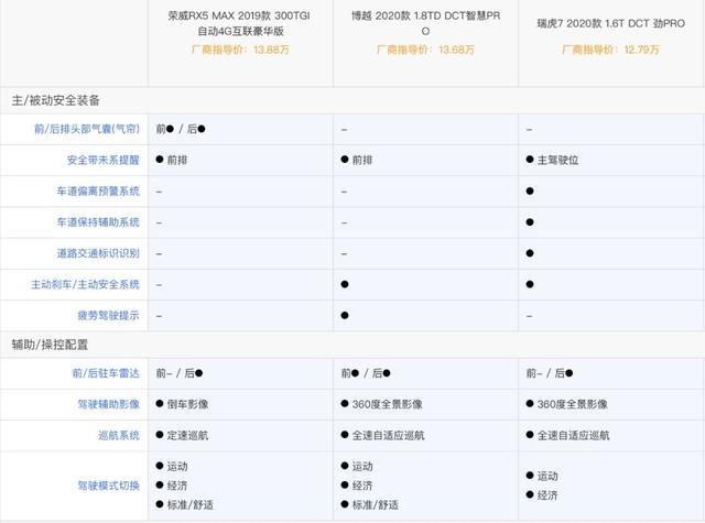 新瑞虎7/博越PRO/荣威RX5 MAX，我们应该怎么选？