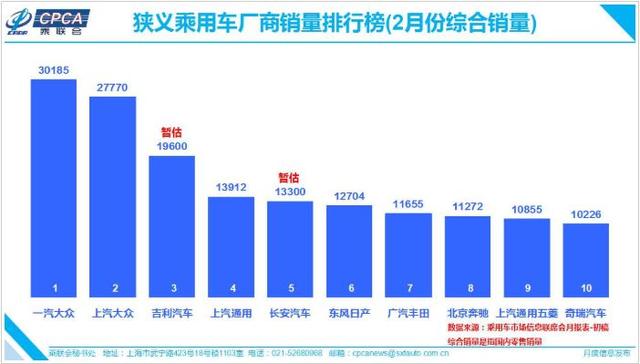 “休克”的2月：车市前十洗牌，BBA卖输特斯拉