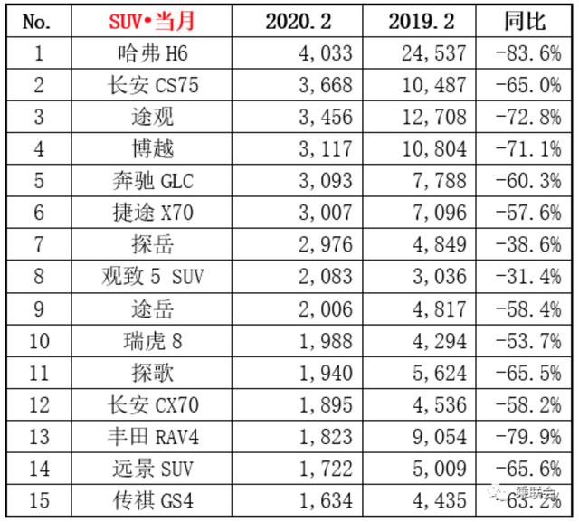 2月车市销量：雷凌超越卡罗拉，Model 3成大黑马，哈弗H6跌幅最高