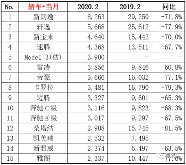 2月车市销量：雷凌超越卡罗拉，Model 3成大黑马，哈弗H6跌幅最高