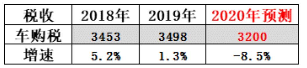 为提振消费，车市强烈呼唤购置税减半，为什么？