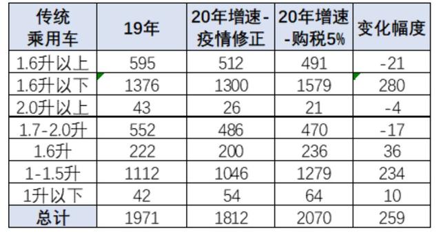 为提振消费，车市强烈呼唤购置税减半，为什么？