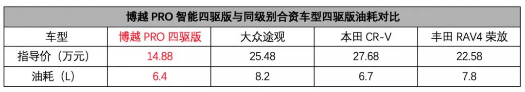 城市SUV出四驱会香吗？热搜体质的吉利博越，上市引发四驱新话题