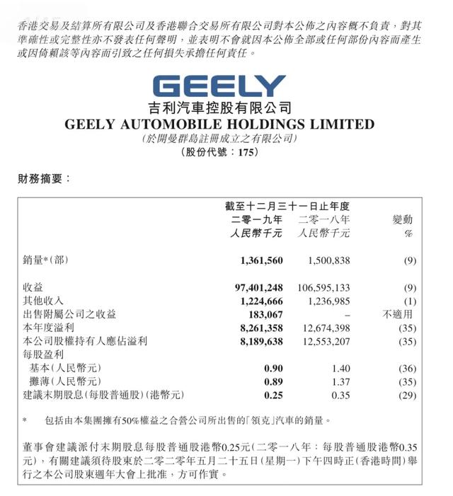 吉利2019年财报：净利润82.6亿元，诸多亮点值得关注