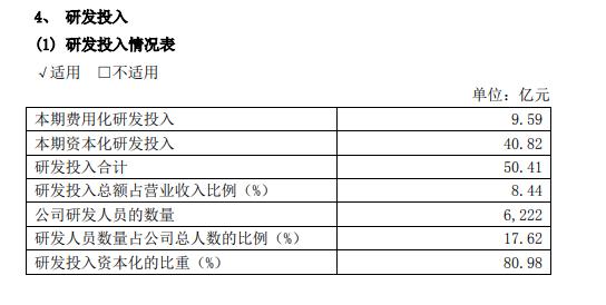 研发投入谁家强？广汽狂砸，海马江淮“断臂求生”，华晨最抠门？