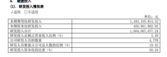 研发投入谁家强？广汽狂砸，海马江淮“断臂求生”，华晨最抠门？