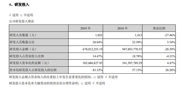 研发投入谁家强？广汽狂砸，海马江淮“断臂求生”，华晨最抠门？