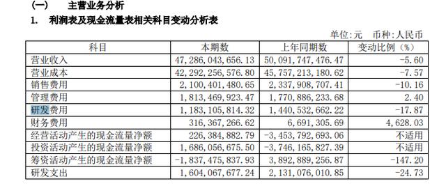 研发投入谁家强？广汽狂砸，海马江淮“断臂求生”，华晨最抠门？