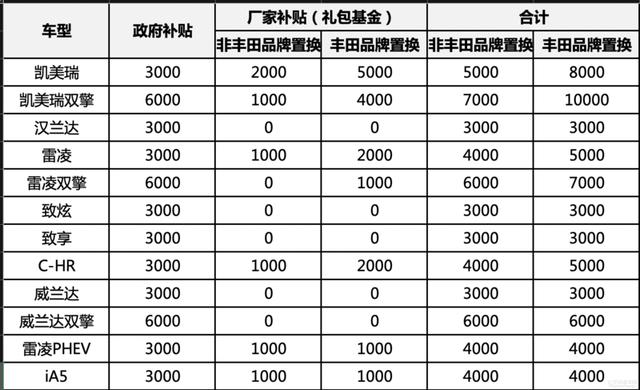 广汽丰田又放大招！4月拍“粤A牌”购车，可能是“史上最实惠”