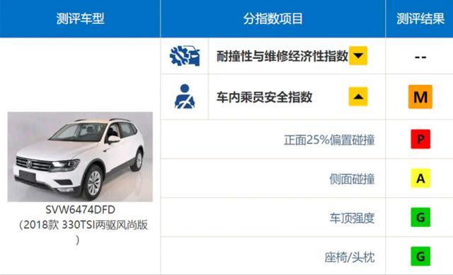 帕萨特主动“补考”碰撞试验，网友：去五星批发部寻找安慰