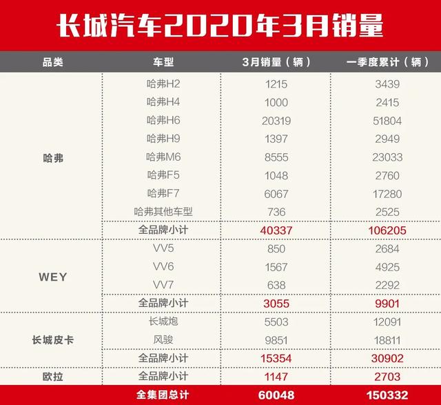 高度、速度、温度！ 长城汽车3月强势复苏的“秘密”都在这里！
