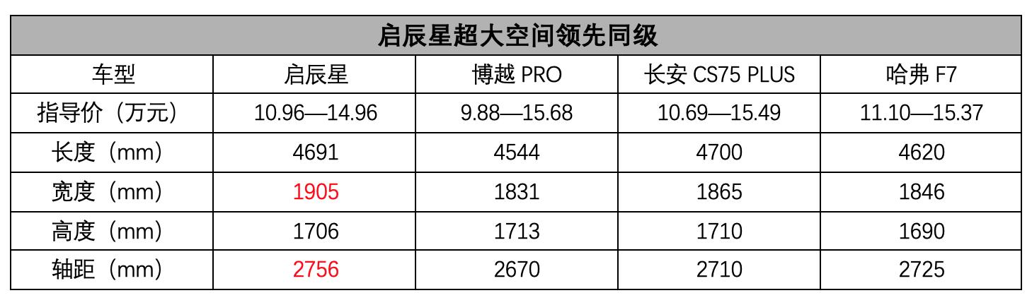 10.96万起，"A+级SUV头等舱"启辰星，这性价比没谁了