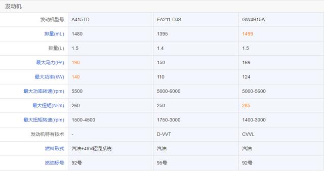 哈弗H6/启辰星/捷达VS7，孰强孰弱？