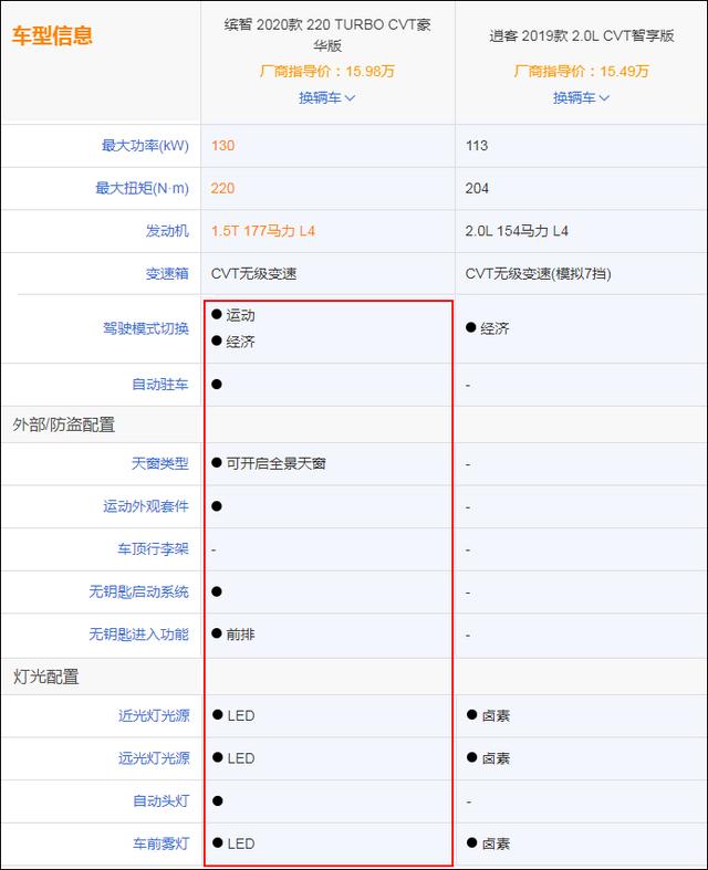 论空间、比动力、拼油耗，2020款缤智敢问一句：还有谁？