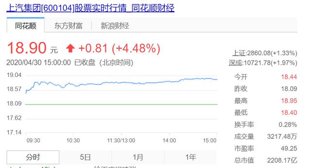领跑头部车企复苏，上汽通用质与量齐飞，助力上汽集团稳健增长
