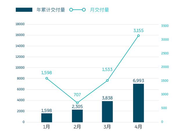 连续两月交付环比“翻番”，蔚来到底做对了什么？
