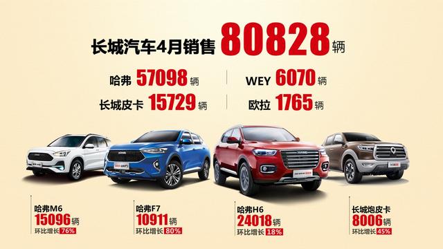 长城汽车4月销量突破8万辆，哈弗H9/M6/F7热销，VV5大涨85.4%