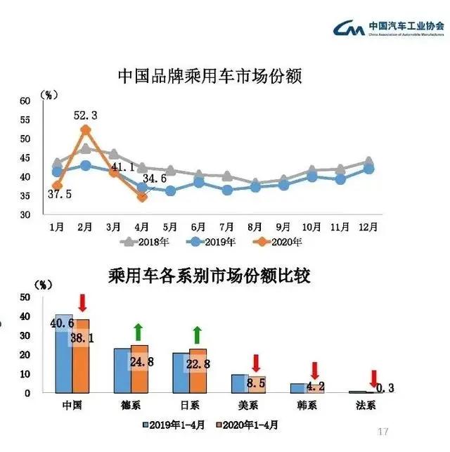 危机感重重！自主品牌市场份额创六年新低，未来裁员降薪或成常态
