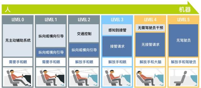 傻眼了！国内车企热捧的L3级自动驾驶，主流外企为何不屑一顾？