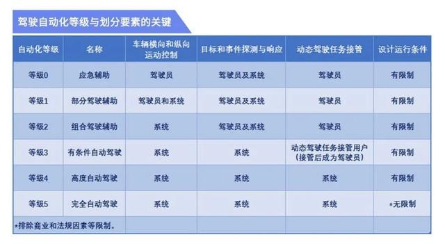 傻眼了！国内车企热捧的L3级自动驾驶，主流外企为何不屑一顾？