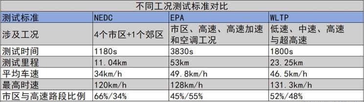 车企宣传的续航里程，究竟有多少水分？