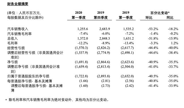 透视蔚来Q1财报：实现史上最低亏损，前方路途逐渐平坦