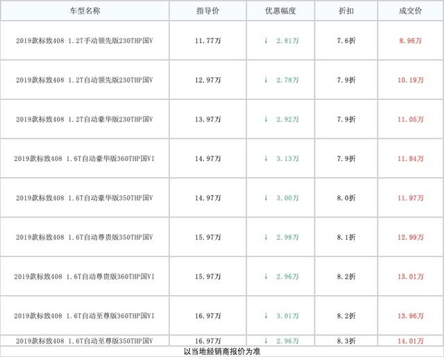 又一款法系车降价！标致408最大折扣7.61折，比买思域/速腾还划算