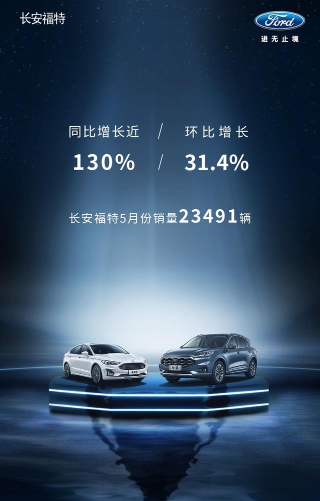 捷报再传！长安福特5月同比大涨130%，单月销量首次突破两万台
