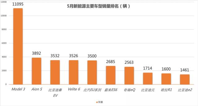 5月新能源车销量：特斯拉Model 3遥遥领先，补贴已然治标难治本