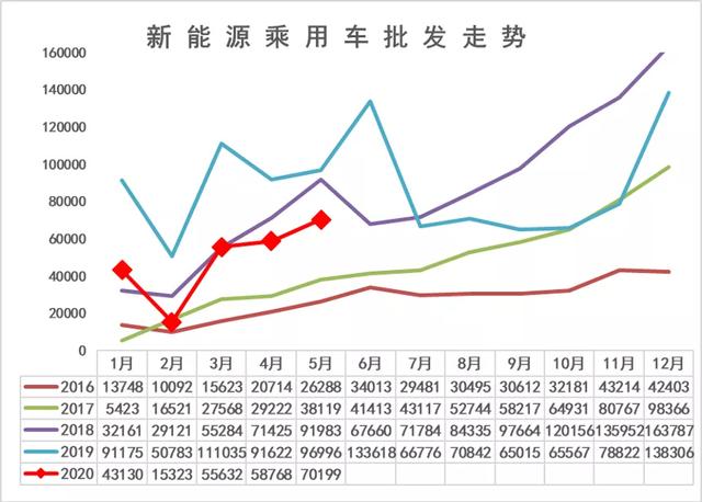 5月新能源车销量：特斯拉Model 3遥遥领先，补贴已然治标难治本