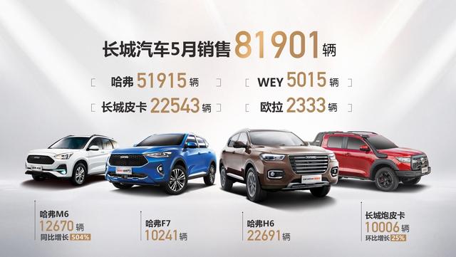 5月同比大增31%、皮卡市占率50%！长城汽车的销量为何总在开挂？