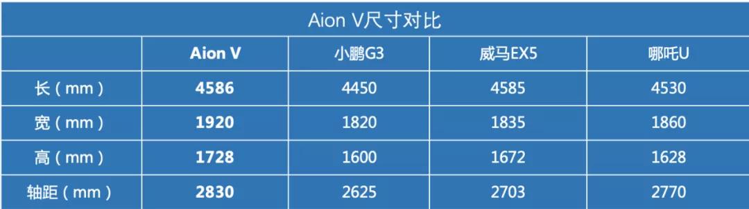 广汽新能源在Aion V试驾现场，CR-V赫然出现！几个意思？