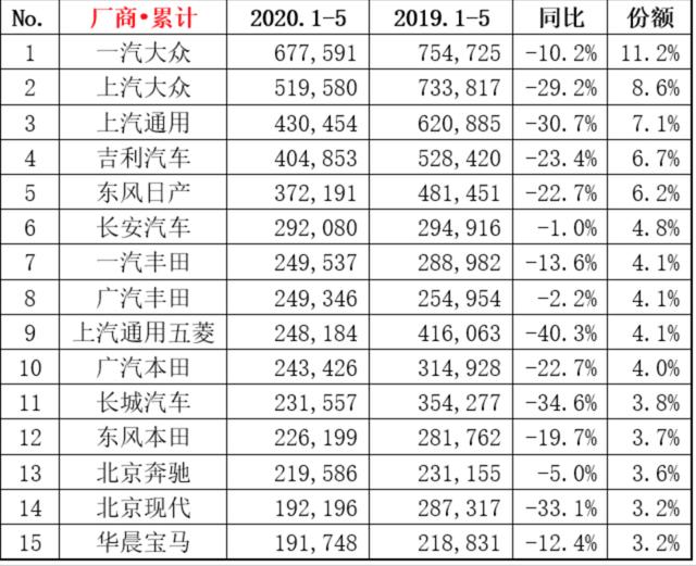 车市半年考将至，大众通用百万销量成难关，中国品牌艰难上爬