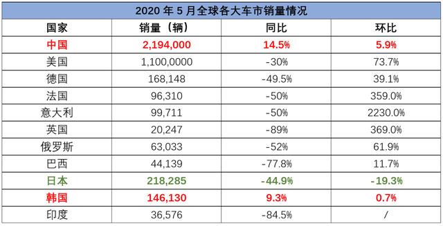 欧洲跌幅收窄，日本销量比印度还惨，是谁拖了车市复苏后腿？