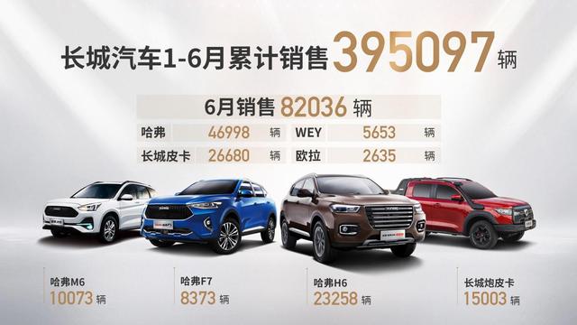 愈战愈勇！长城汽车6月销量同比劲增30%，出口环增134%