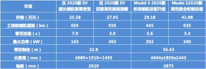 多维度对比后，别再说特斯拉Model 3了，它真不是比亚迪汉的对手