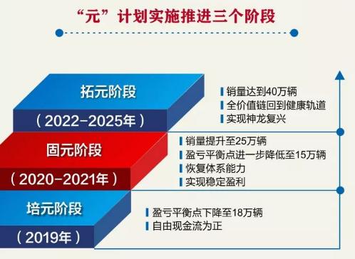 神龙半年又亏了13亿元，是好消息还是坏消息？